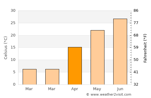 Tagta average temperature in April