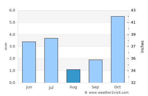 Tagta average rain in August
