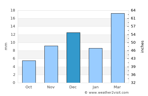 Tagta average rain in December