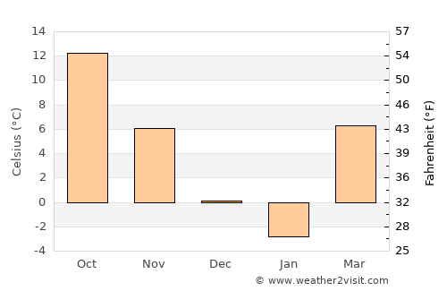 Tagta average temperature in December