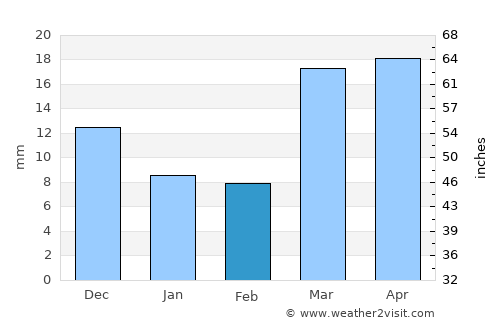 Tagta average rain in February