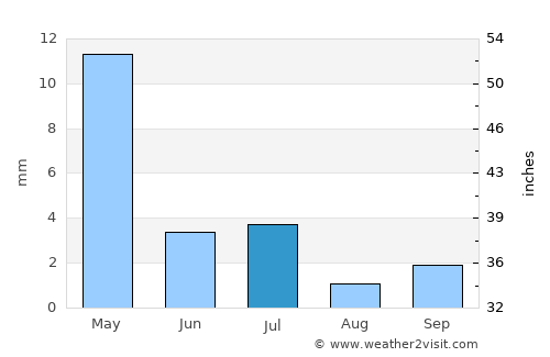 Tagta average rain in July
