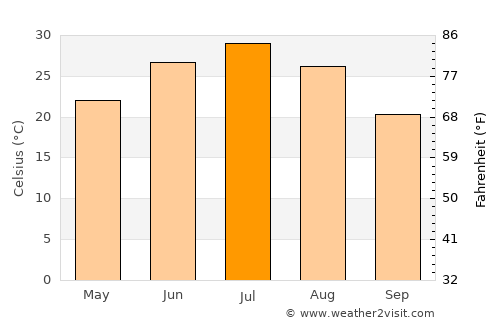 Tagta average temperature in July