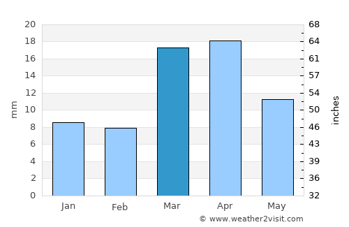 Tagta average rain in March