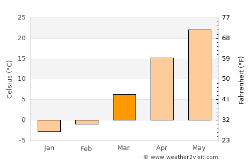 Tagta average temperature in March