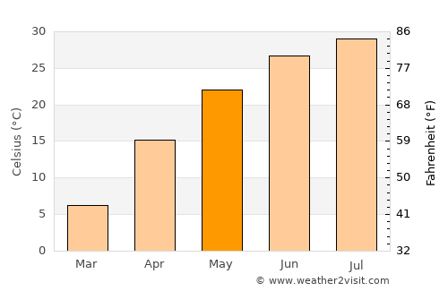 Tagta average temperature in May