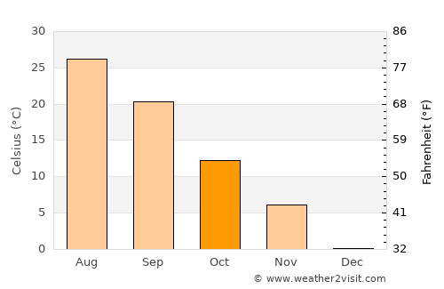 Tagta average temperature in October