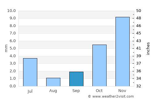 Tagta average rain in September