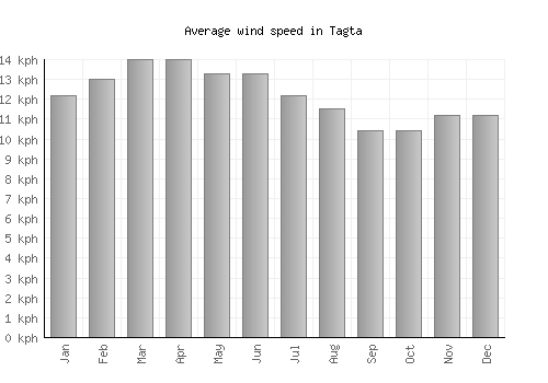 Tagta average winspeed by month (km/h)