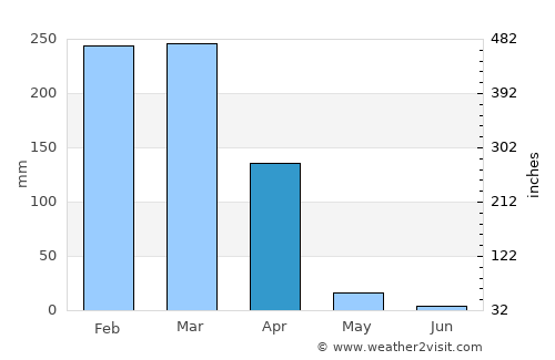 Taguatinga average rain in April