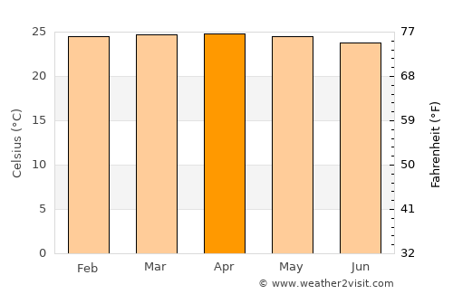 Taguatinga average temperature in April