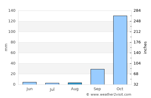 Taguatinga average rain in August