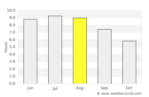 Taguatinga average rain in August