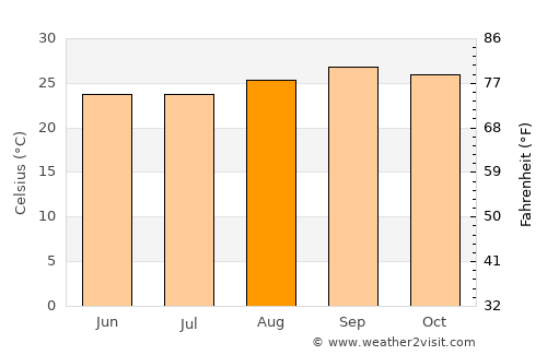 Taguatinga average temperature in August