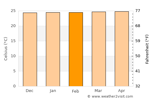 Taguatinga average temperature in February