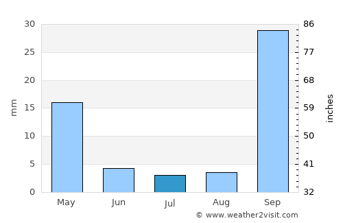 Taguatinga average rain in July