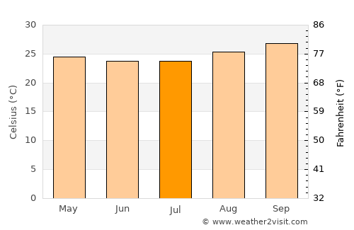 Taguatinga average temperature in July