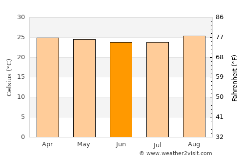 Taguatinga average temperature in June