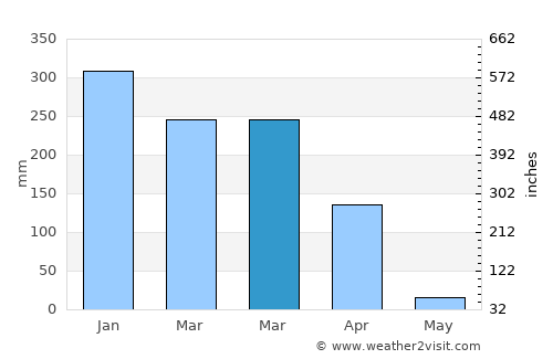 Taguatinga average rain in March