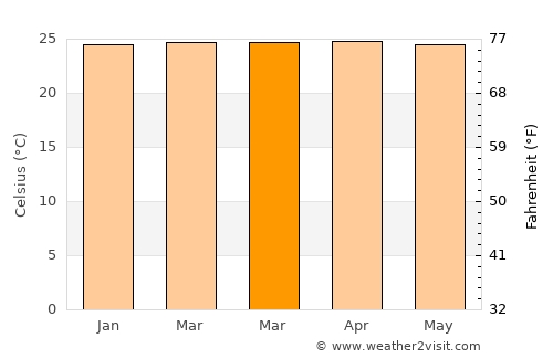 Taguatinga average temperature in March