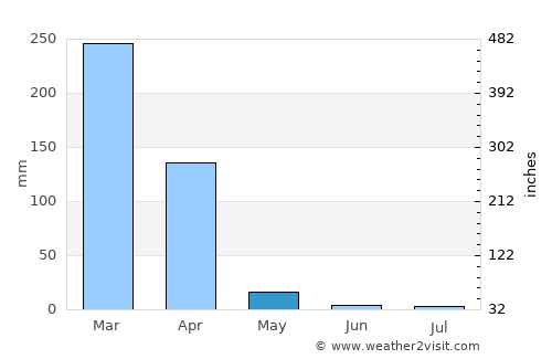 Taguatinga average rain in May