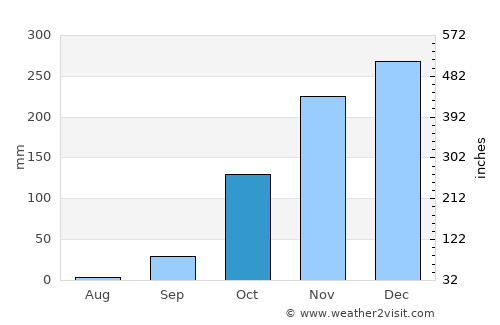 Taguatinga average rain in October