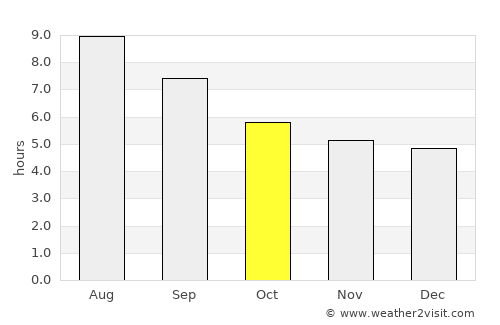 Taguatinga average rain in October