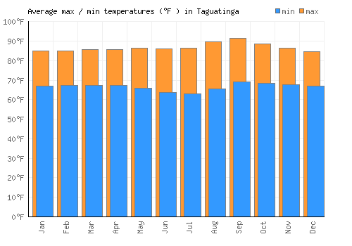 Taguatinga average minimum / maximum temperatures (Fahrenheit)