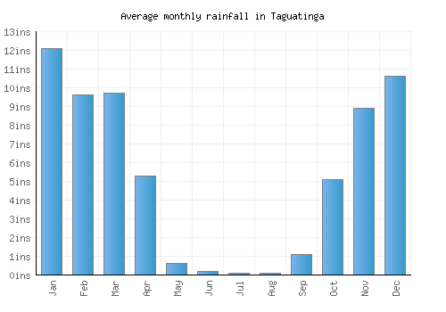 Taguatinga monthly rainfall chart (inches)