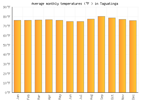 Taguatinga average temperature chart (Fahrenheit)