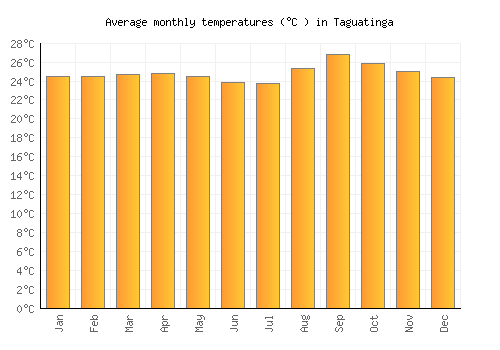 Taguatinga average temperature chart (Celsius)