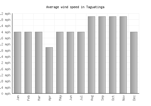 Taguatinga average winspeed by month (mph)