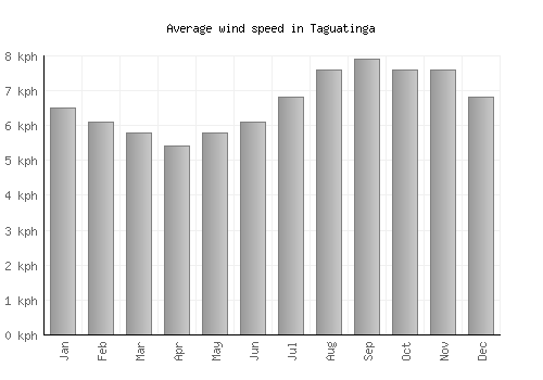 Taguatinga average winspeed by month (km/h)