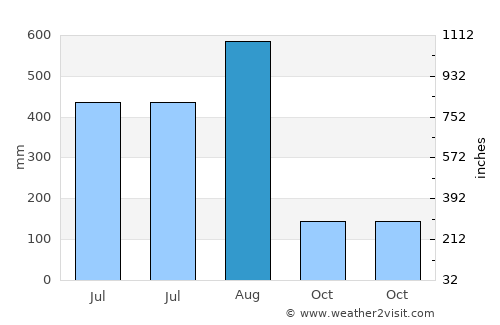 Tagudin average rain in August