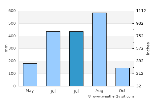Tagudin average rain in July