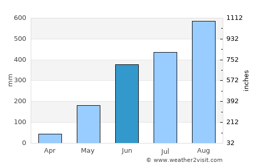 Tagudin average rain in June