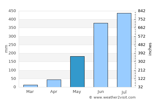Tagudin average rain in May