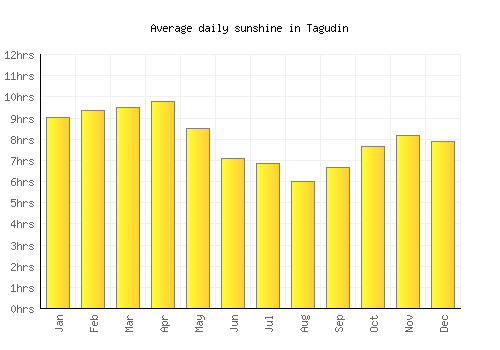 Tagudin average daily sunshine chart