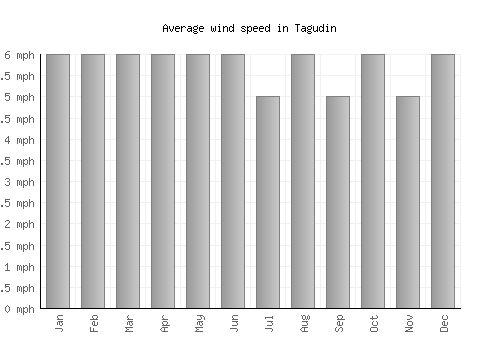 Tagudin average winspeed by month (mph)