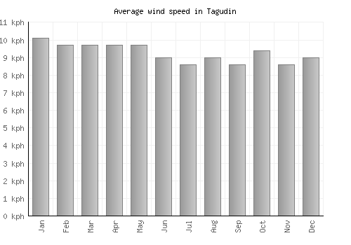 Tagudin average winspeed by month (km/h)