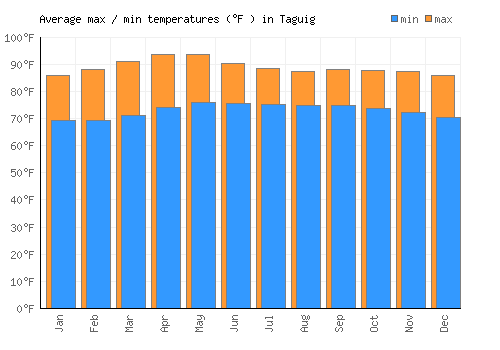 Taguig average minimum / maximum temperatures (Fahrenheit)