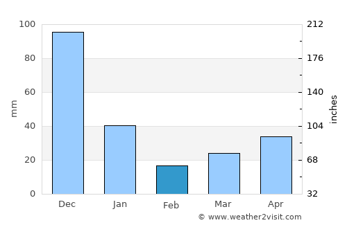 Taguig average rain in February
