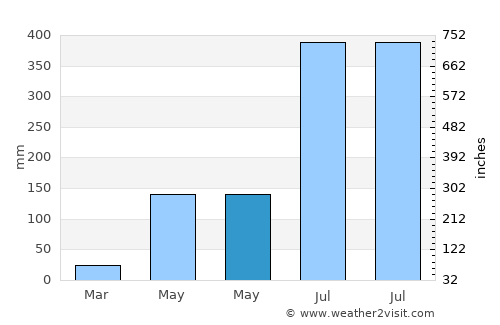 Taguig average rain in May