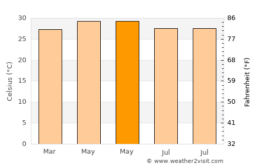 Taguig average temperature in May