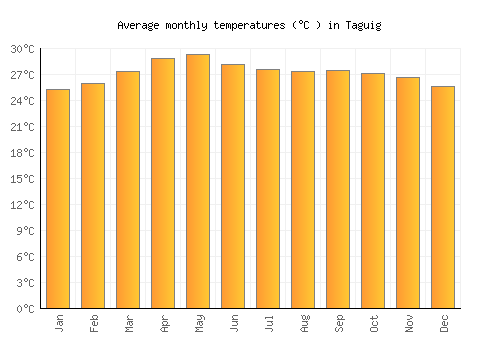 Taguig average temperature chart (Celsius)