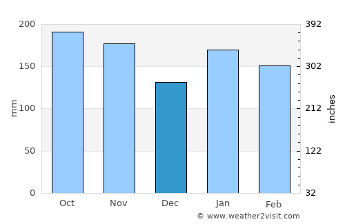Tagum average rain in December