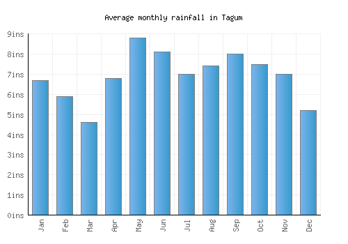 Tagum monthly rainfall chart (inches)