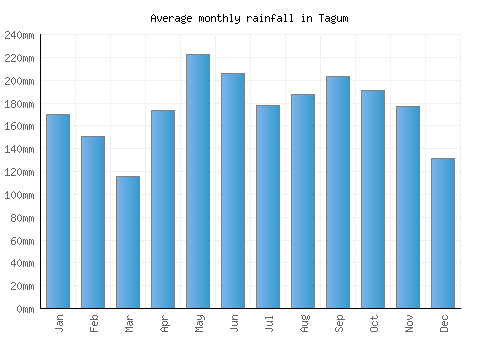 Tagum monthly rainfall chart (mm)