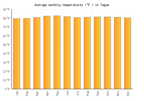 Tagum average temperature chart (Fahrenheit)