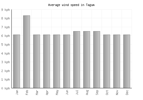 Tagum average winspeed by month (km/h)